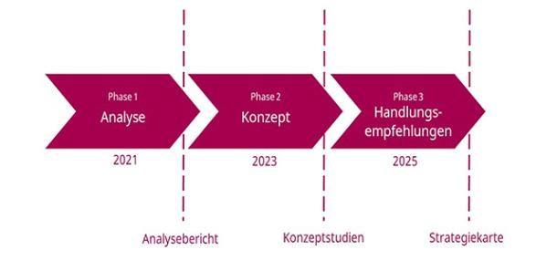 Die drei Phasen des MRO-Prozesses.