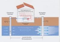 Prinzipdarstellung einer Anlage mit Grundwasserwärmepumpe