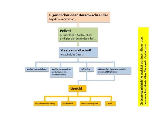 Wie verläuft das Jugendgerichtsverfahren?