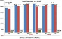 Ergebnisrechnung 2007 bis 2012 (Grafik: Stadt Heidelberg)