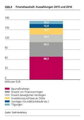 Finanzhaushalt: Auszahlungen 2015 und 2016 (Quelle: Stadt Heidelberg)