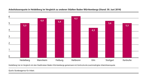 Arbeitslosenquote in Heidelberg im Vergleich zu anderen Städten baden-Württembergs zum 30. Juni 2014 (Quelle: Bundesagentur für Arbeit)