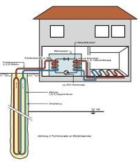Prinzipdarstellung einer Erdwärmesondenanlage