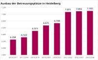 Schaubild: Entwicklung der Kinderzahlen (Kindergartenbereich) im Stadtgebiet. (Grafik: Stadt Heidelberg)