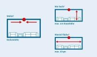 Richtige Position des Rauchmelders (Grafik: www.rauchmelder-lebensretter.de)