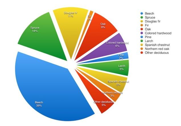 Distribution of tree species