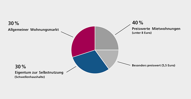 Es soll 70 % preiswerter Wohnungsraum für Haushalte mit geringem Einkommen und Schwellenhaushalte entstehen (§ 9 WoFG + 60%; Grafik: Stadt Heidelberg)