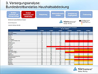 Tabulare analysis of supply (Foto: TÜV Rheinland)