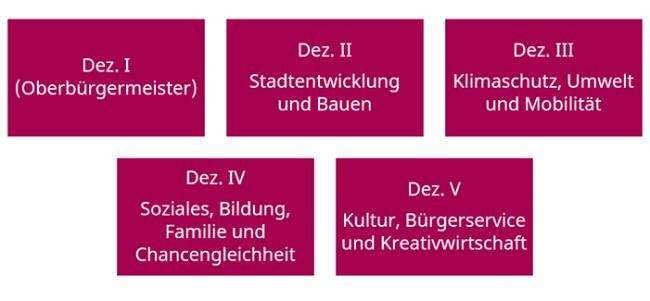 Organigramm der Stadtverwaltung mit den 5 Dezernaten