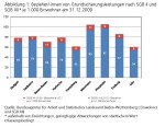 Abbildung: Bezieher/-innen von Grundsicherungsleistungen nach SGB II und SGB XII* je 1.000 Einwohner am 31.12.2009