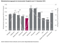 Balkendiagramm zur Mindestsicherungsquote im kommunalen Vergleich zum 31. Dezember 2016  (Grafik: Statistische Ämter des Bundes und der Länder).