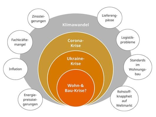 Abbildung zeigt in größer werdenden Kreisen die verschiedenen aktuellen Krisen. Drumherum sind die Auswirkungen im Bau und auf dem Wohnungsmarkt benannt in kleinen Kreisen.