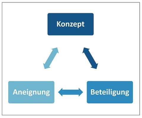 Abbildung stellt das Zusammenspiel zwischen Konzept, Beteiligung und Aneignung dar.