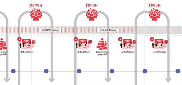 Die drei Phasen des MRO-Prozesses (Quelle: Stadt Heidelberg) Grafik mit den drei Phasen des MRO-Prozesses