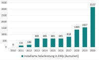 Installierte Solarleistung in kWp (kummuliert). (Grafik: Heidelberger Energiegenossenschaft) Ein Diagramm, das die installierte Solarleistung in Kilowattpeak zeigt.