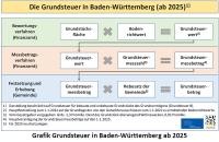 Eine Grafik zur Grundsteuer in Baden-Württemberg ab 2025. (Foto: Städtetag Baden-Württemberg)