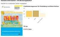 Statistik zu Informations- und Beratungsbedarf, der Frühförderwegweiser ist zu wenig bekannt. Statistik zu Informations- und Beratungsbedarf, der Frühförderwegweiser ist zu wenig bekannt.