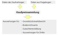Diagramm Kaufpreissammlung Diagramm Kaufpreissammlung