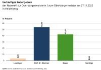 Balkendiagramm zur OB-Wahl in Heidelberg.