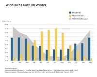 Graph - Wind weht auch im Winter - Daten einer Kindertagesstätte 