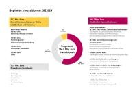 Grafik Finanzhaushalt 2023/24