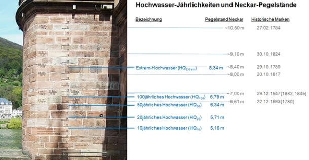 Hochwassermarkierungen an der Alten Brücke (Foto: Stadt Heidelberg) Hochwassermarkierungen an der Alten Brücke Foto: Stadt Heidelberg)