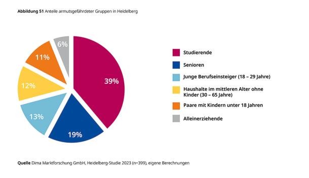 Die Grafik zeigt die Anteile armutsgefährdeter Gruppen in Heidelberg, erhoben bei der Heidelberg-Studie im Herbst 2023. (Grafik: Dima Marktforschung GmbH) Buntes Tortendiagramm mit den Anteilen armutsgefährdeter Gruppen in Heidelberg
