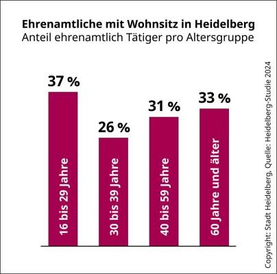 Beim Ehrenamt sind es die 16- bis 29-Jährigen mit Wohnsitz in Heidelberg, die sich in Summe am häufigsten engagieren (37 Prozent, Durchschnitt aller Befragten: 32 Prozent). (Grafik: Stadt Heidelberg) Balkendiagramm, welches den Anteil der ehrenamtlich Tätigen innerhalb einer Altersgruppe darstellt. (16 bis 29 Jahre 37%, 30 bis 39 Jahre 26%, 40 bis 59 Jahre 31%, 60 Jahre und älter 33%).