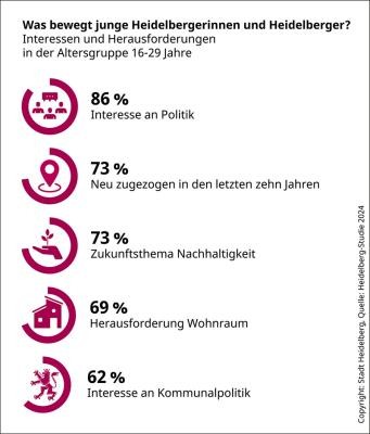 Heidelberg ist ein Magnet für junge Menschen: Knapp Dreiviertel der Befragten sind in den vergangenen zehn Jahren zugezogen. Ein Großteil interessiert sich für Politik (86 Prozent) und Nachhaltigkeit (73 Prozent). (Grafik: Stadt Heidelberg) Grafische Auflistung der Interessen und Herausforderungen junger Heidelberger und Heidelbergerinnen (16-29 Jahre). 86 Prozent interessieren sich für Politik. 73 Prozent sind in den letzten zehn Jahr neu nach Heidelberg zugezogen. 73 Prozent interessieren sich für das Thema Nachhaltigkeit. Für 69 Prozent stellt der Wohnungsmarkt eine große Herausforderung dar. 62 Prozent interessieren sich für Kommunalpolitik.