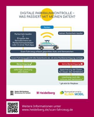 Digitale Parkraumkontrolle: Das passiert mit den Daten. (Grafik: Stadt Heidelberg) Visualisierung zur Datenverarbeitung des Scan-Fahrzeuges.