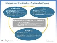 Grafik: Mitglieder des Arbeitskreises Bürgerbeteiligung