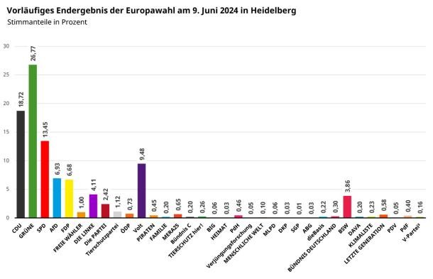 Vorläufiges amtliches Endergebnis der Europawahl in Heidelberg. (Quelle: Amt für Stadtentwicklung und Statistik) Balkendiagramm mit den vorläufigen amtlichen Endergebnis der Europawahl.