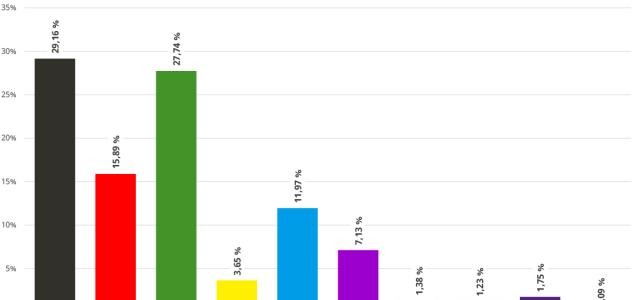 Grafik Erststimmen-Ergebnis bei der Bundestagswahl 2025 im Wahlkreis 274
