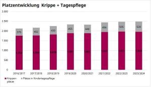 Grafik: Ausbau der Betreuungsplätze im Kleinkindbereich von 2016 bis 2024.