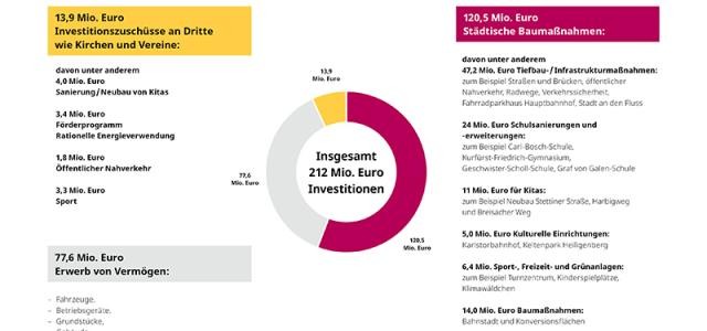 Übersicht über die Investitionsplanung im Haushalt der Stadt Heidelberg 2023/2024