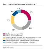 Ergebnishaushalt: Erträge 2015 und 2016 (Quelle: Stadt Heidelberg) Ergebnishaushalt: Erträge 2015 und 2016 (Quelle: Stadt Heidelberg)