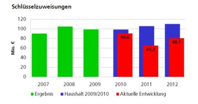 Säulendiagramm der Schlüsselzuweisungen Säulendiagramm der Schlüsselzuweisungen