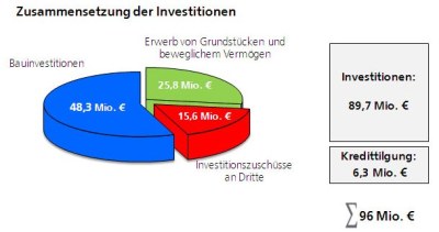 Graphik der Zusammensetzung der Investitionen 2011/12 Graphik der Zusammensetzung der Investitionen 2011/12