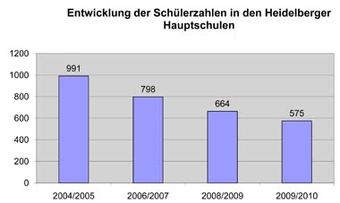 Entwicklung der Schülerzahlen in den Heidelberger Hauptschulen seit 2004/2005 Entwicklung der Schülerzahlen in den Heidelberger Hauptschulen seit 2004/2005