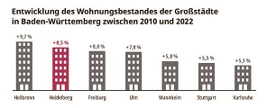 Graphik zur Entwicklung des Wohnungsbestandes