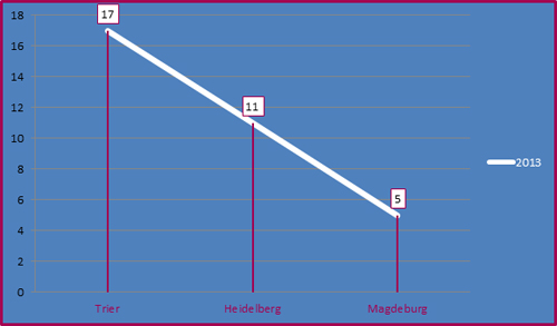 Gender-Großstadtranking 2013 (Grafik: Stadt Heidelberg)