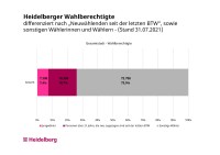 Wählerstruktur Heidelberg