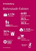 Bahnstadt-Fakten (Foto: Stadt Heidelberg)