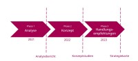 Die drei Phasen des MRO-Prozesses (Quelle: Stadt Heidelberg)