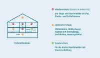 Lage Rauchmelder im Haus (Grafik: www.rauchmelder-lebensretter.de)