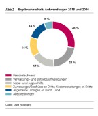 Ergebnishaushalt: Aufwendungen 2015 und 2016 (Quelle: Stadt Heidelberg)