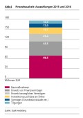 Finanzhaushalt: Auszahlungen 2015 und 2016 (Quelle: Stadt Heidelberg)