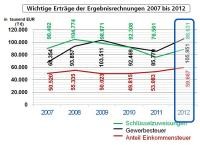 Wichtige Erträge der Ergebnisrechnung 2007 bis 2012 (Grafik: Stadt Heidelberg)
