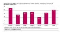 Heidelbergs Betreuungsquote für Kinder unter drei Jahren im Vergleich zu anderen Städten Baden-Württembergs zum Stichtag 01.März 2014 (Quelle: Statistisches Landesamt Baden-Württemberg)