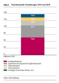 Finanzhaushalt: Einzahlungen 2015 und 2016 (Quelle: Stadt Heidelberg)